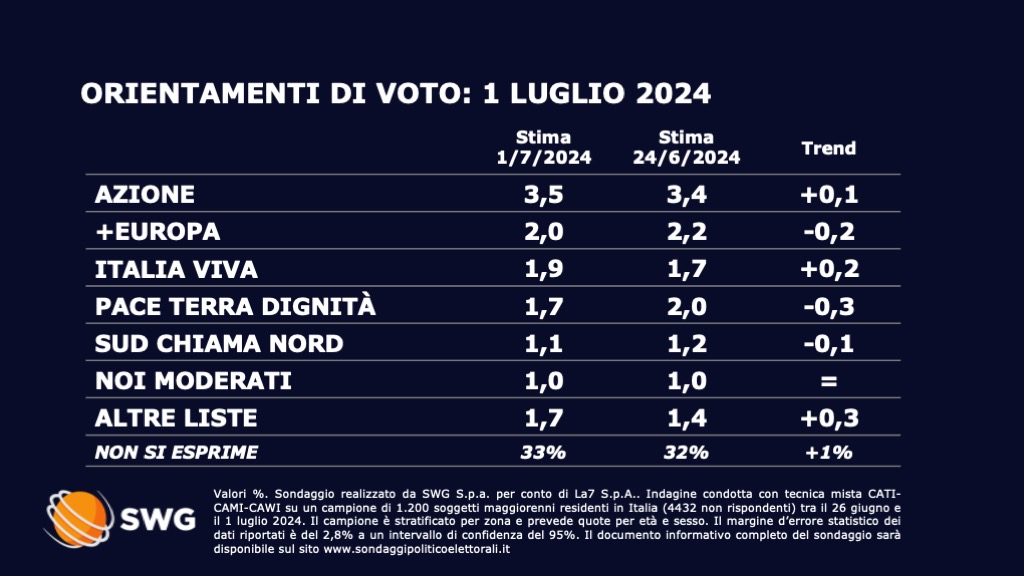 sondaggi politici elettorali