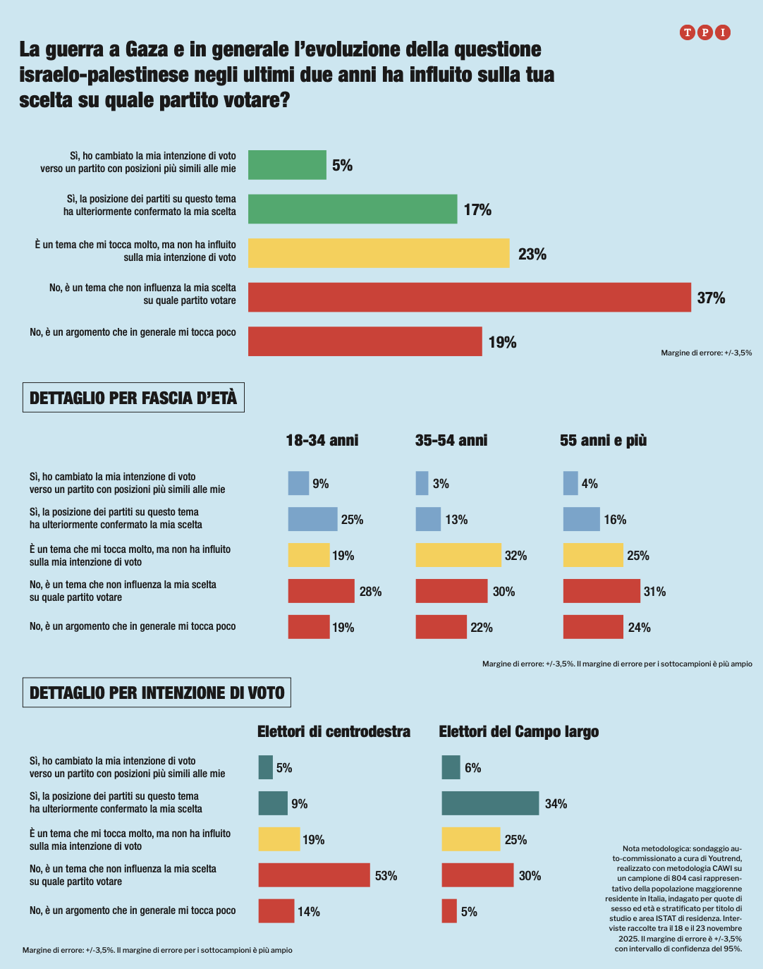 sondaggio youtrend gaza tpi