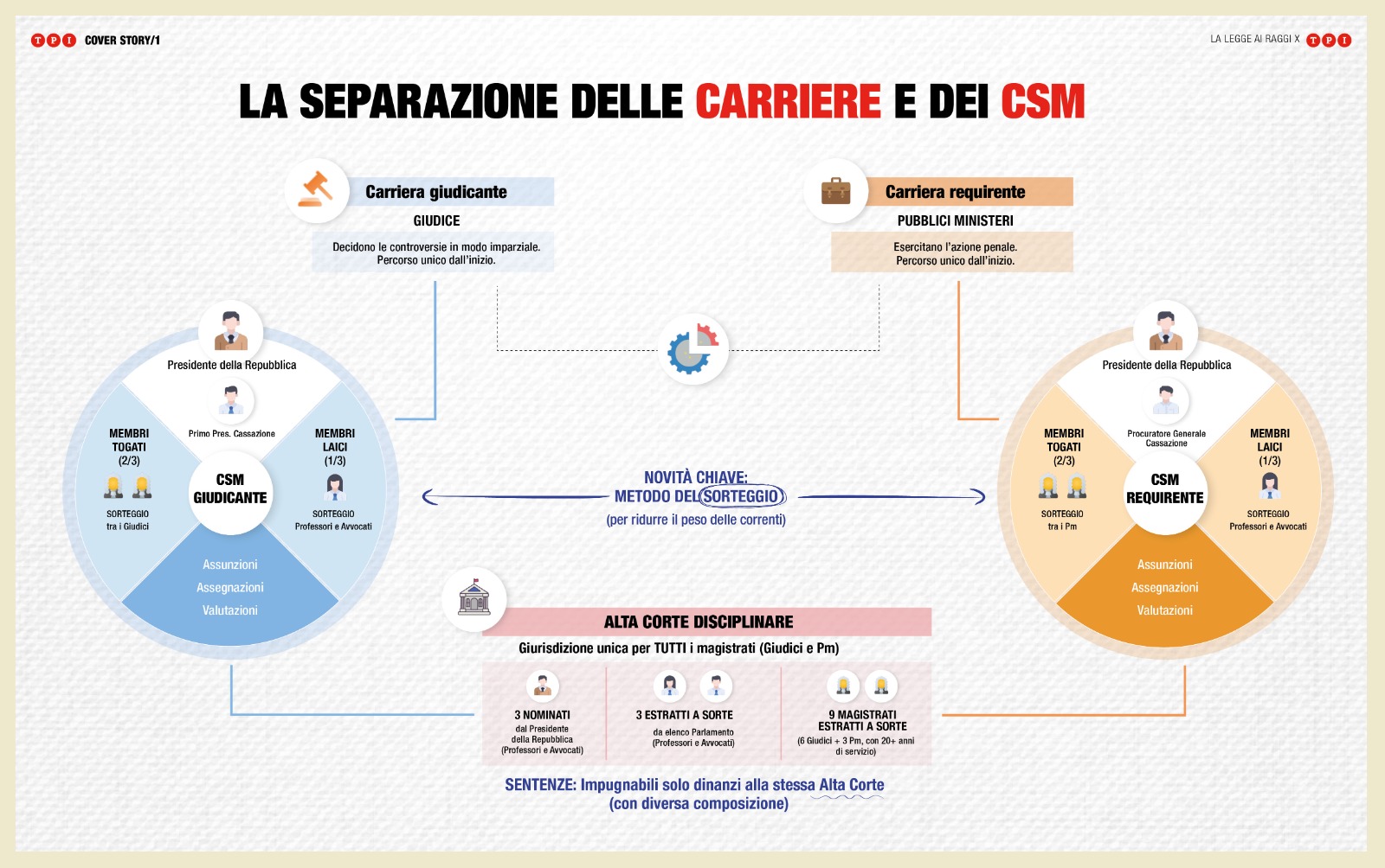 Infografica Riforma Magistratura Separazione Carriere Giudici Pm Referendum 22 23 marzo 2026