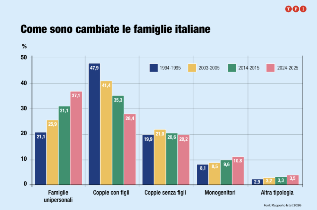 come sono cambiate le famiglie italiane